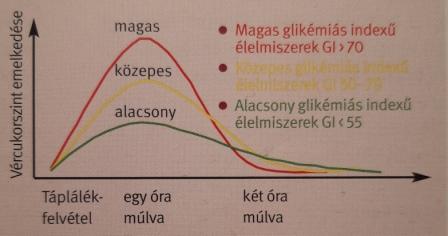 Glikémiás index táblázat